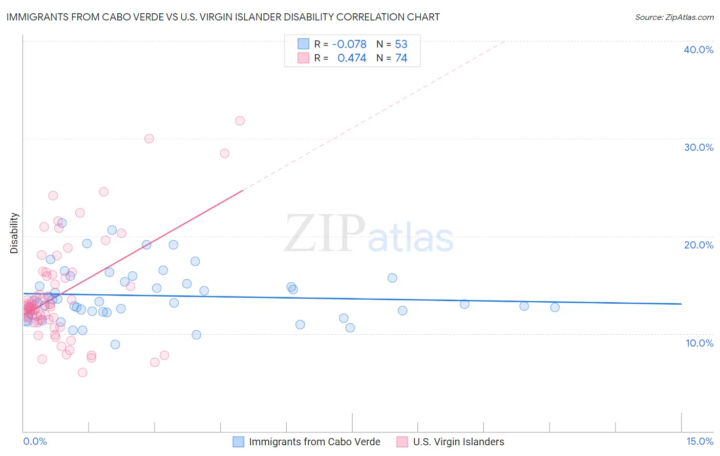 Immigrants from Cabo Verde vs U.S. Virgin Islander Disability