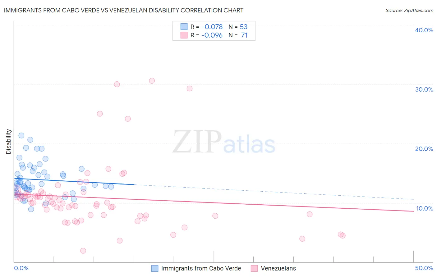 Immigrants from Cabo Verde vs Venezuelan Disability