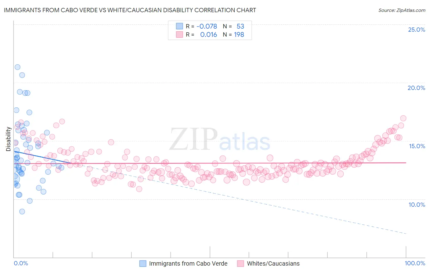 Immigrants from Cabo Verde vs White/Caucasian Disability