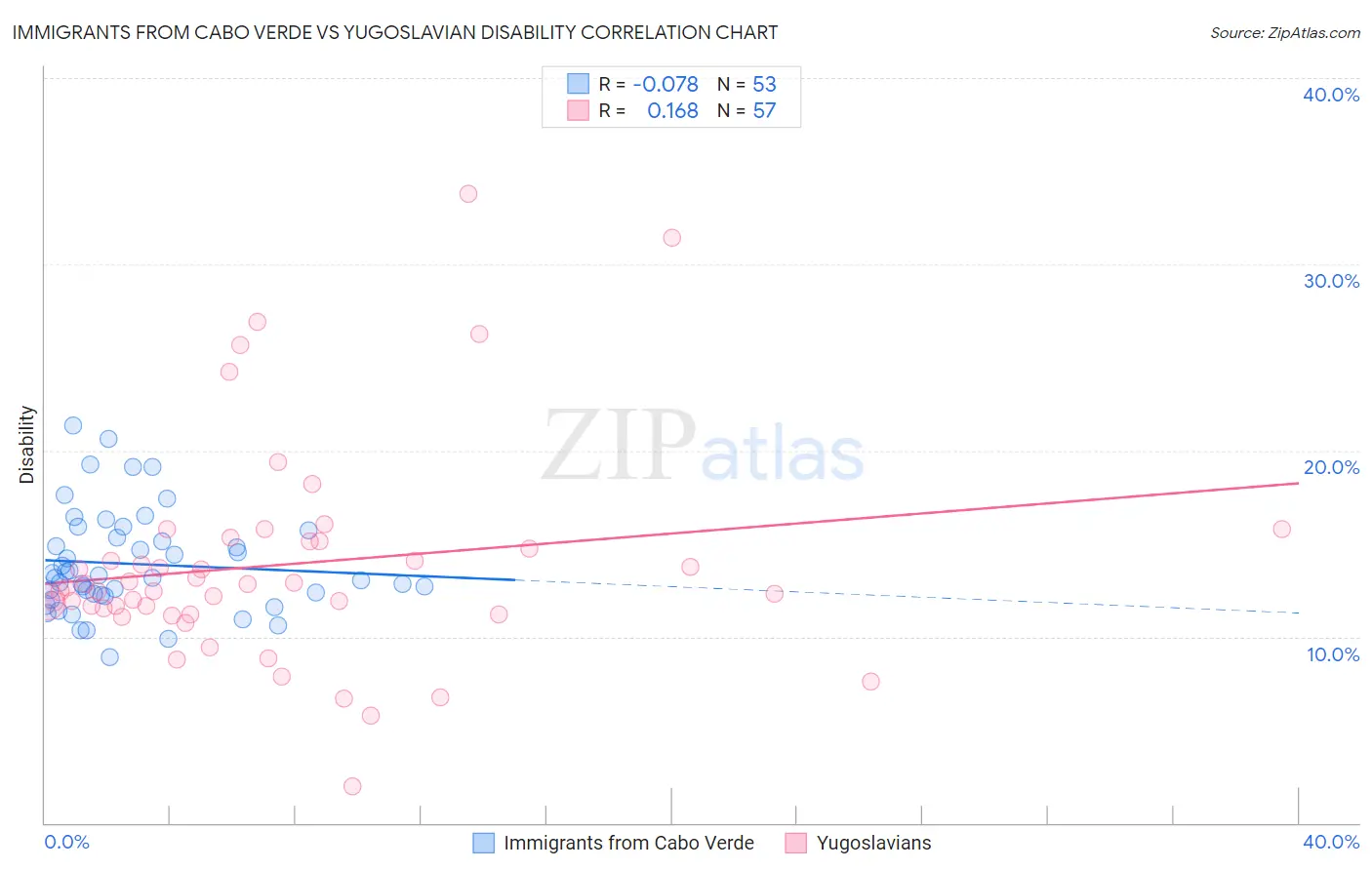 Immigrants from Cabo Verde vs Yugoslavian Disability