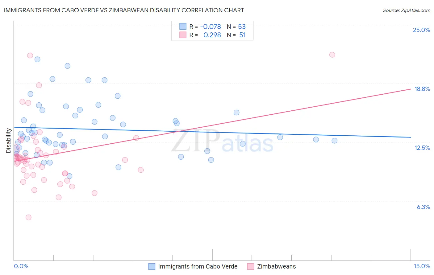 Immigrants from Cabo Verde vs Zimbabwean Disability