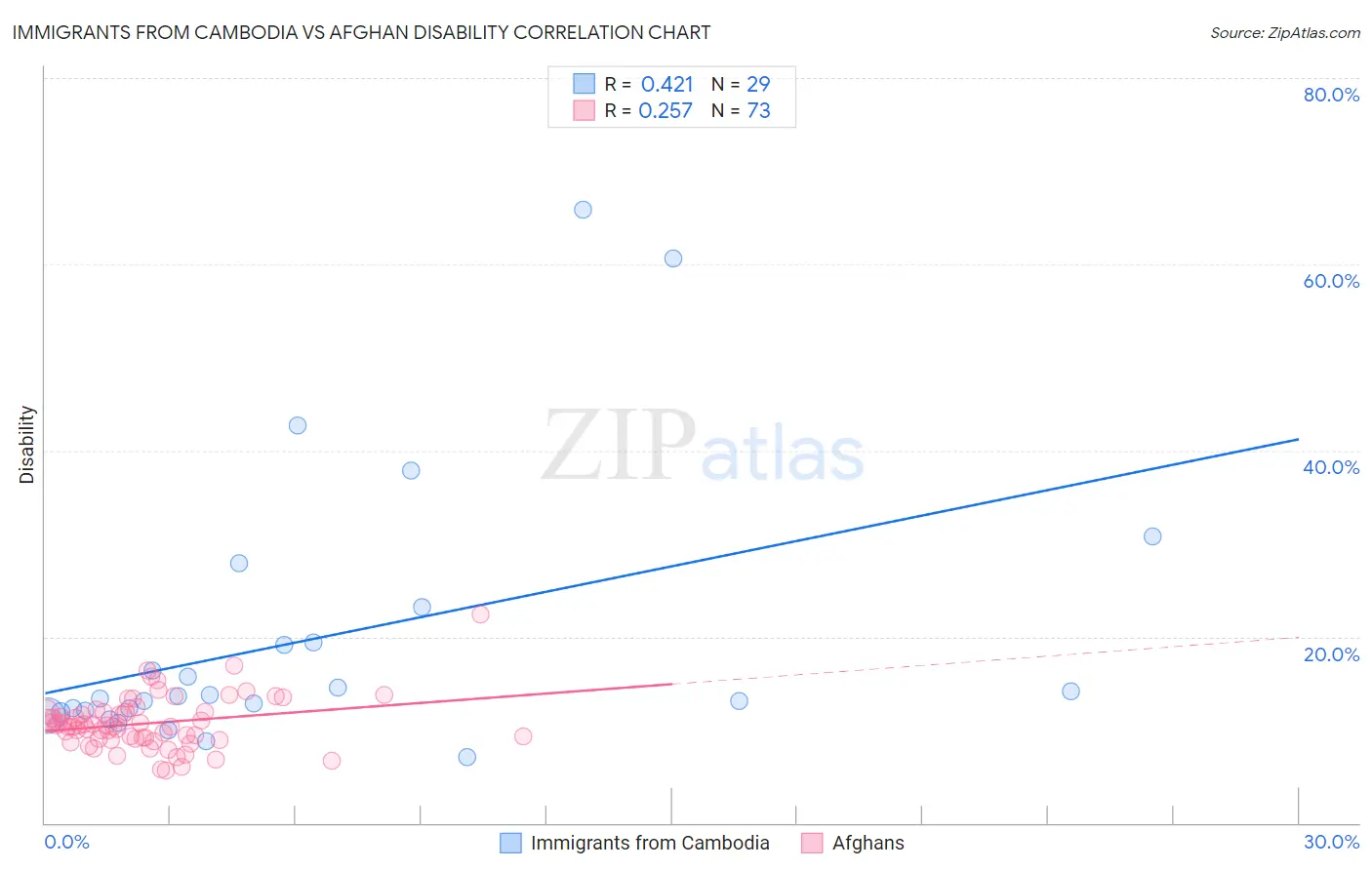 Immigrants from Cambodia vs Afghan Disability