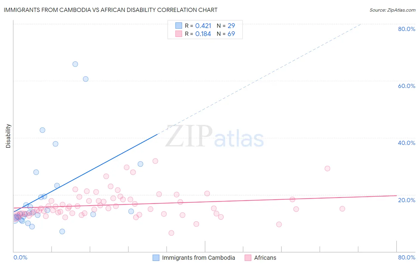 Immigrants from Cambodia vs African Disability