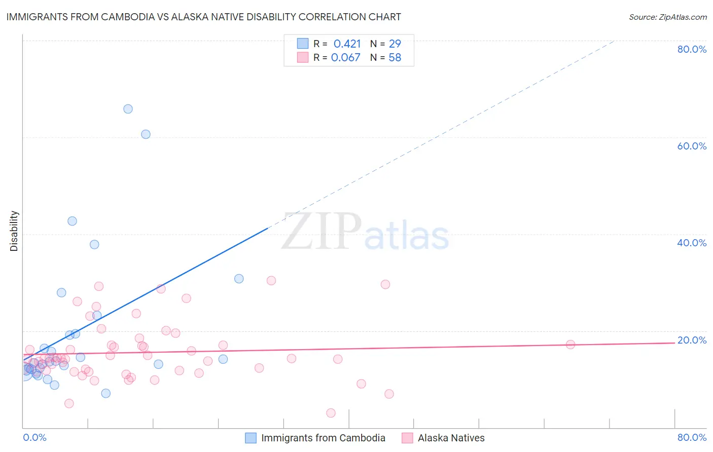 Immigrants from Cambodia vs Alaska Native Disability