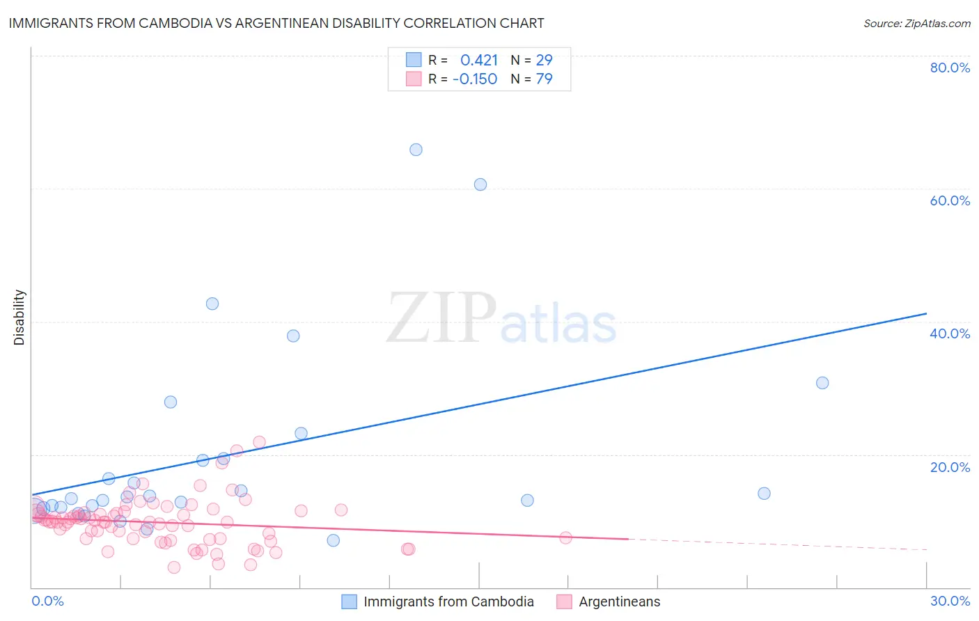 Immigrants from Cambodia vs Argentinean Disability