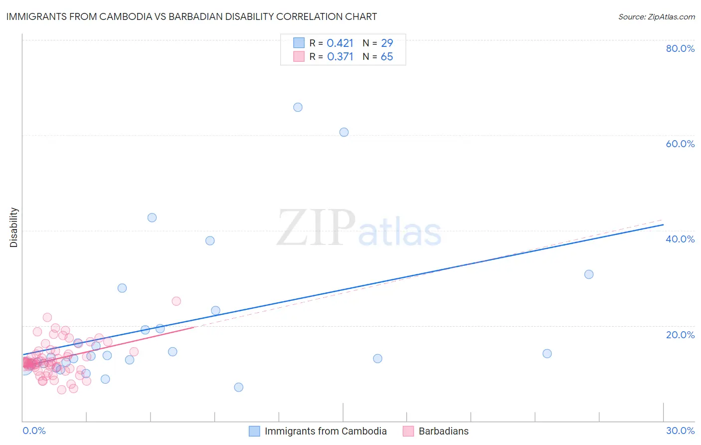 Immigrants from Cambodia vs Barbadian Disability