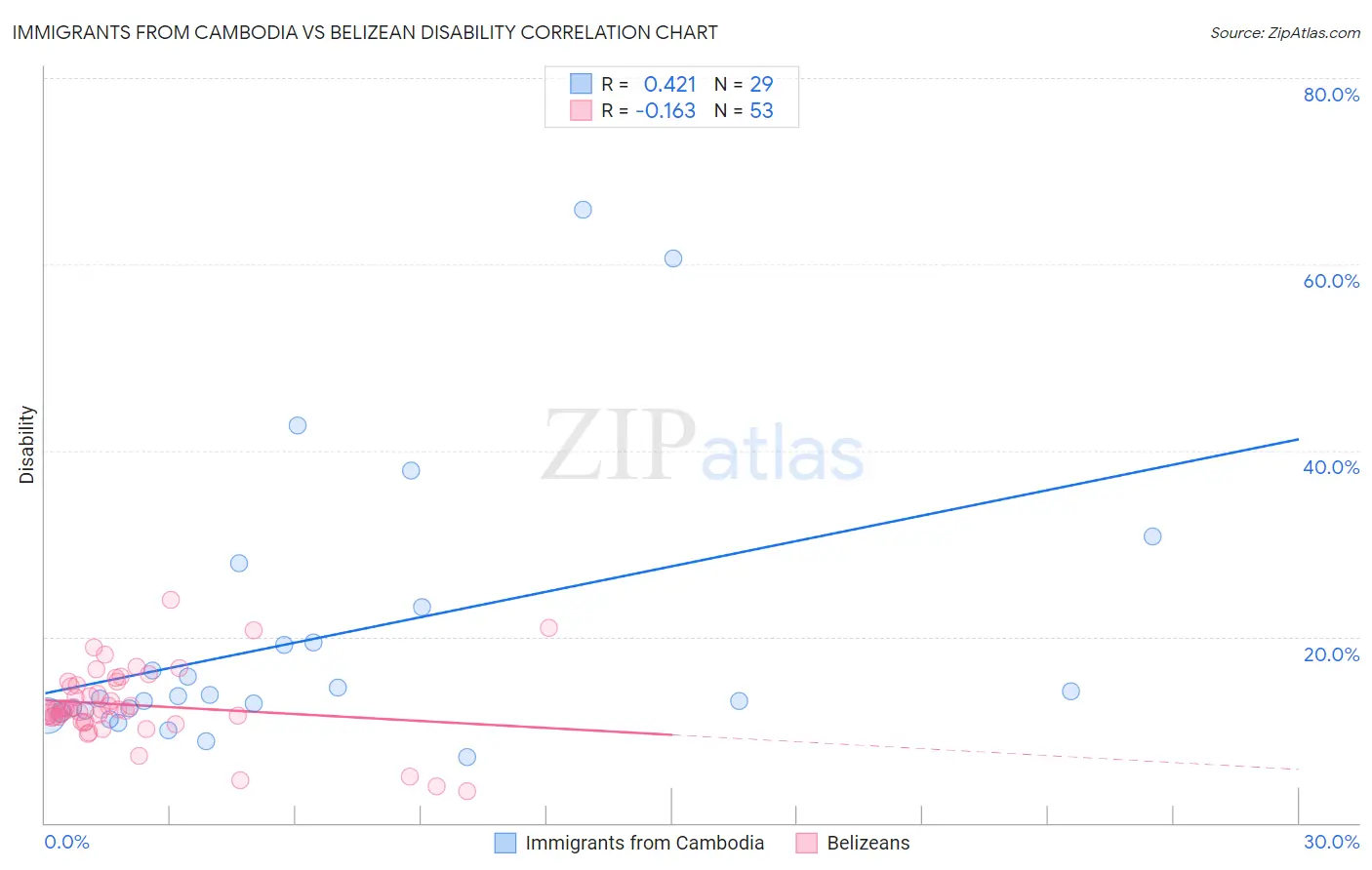 Immigrants from Cambodia vs Belizean Disability