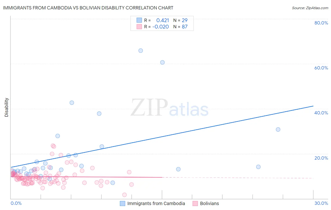 Immigrants from Cambodia vs Bolivian Disability