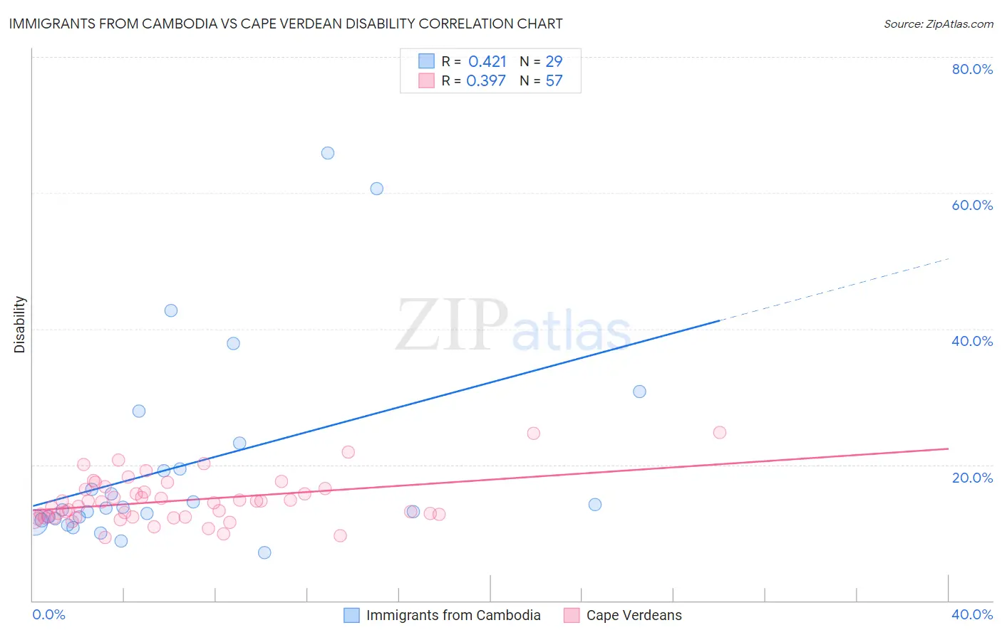 Immigrants from Cambodia vs Cape Verdean Disability