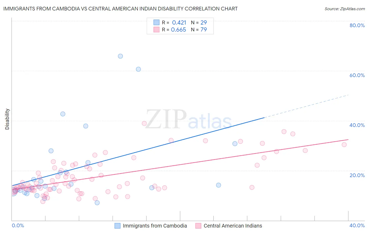 Immigrants from Cambodia vs Central American Indian Disability