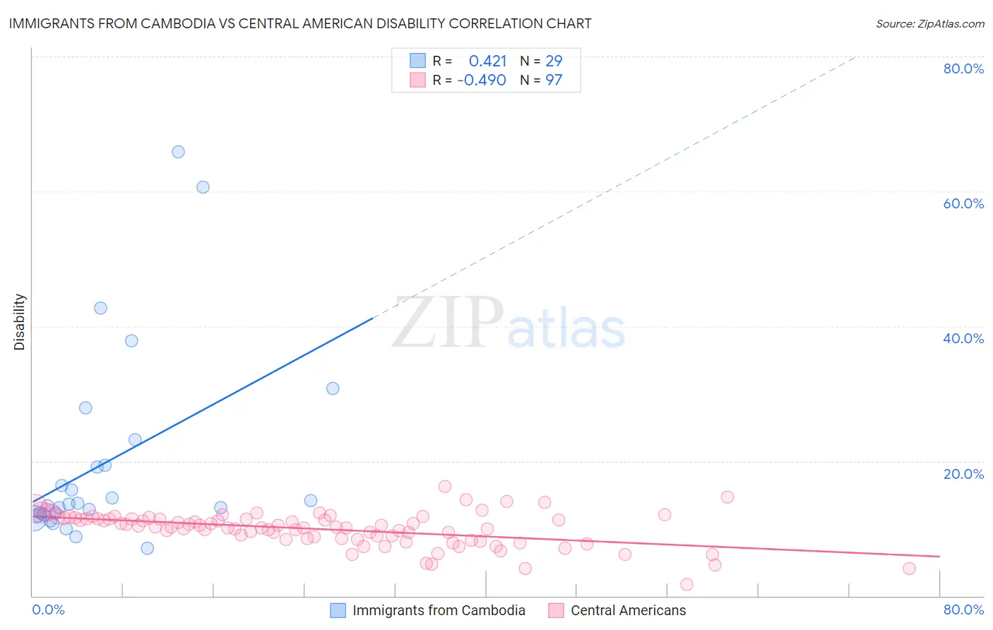 Immigrants from Cambodia vs Central American Disability