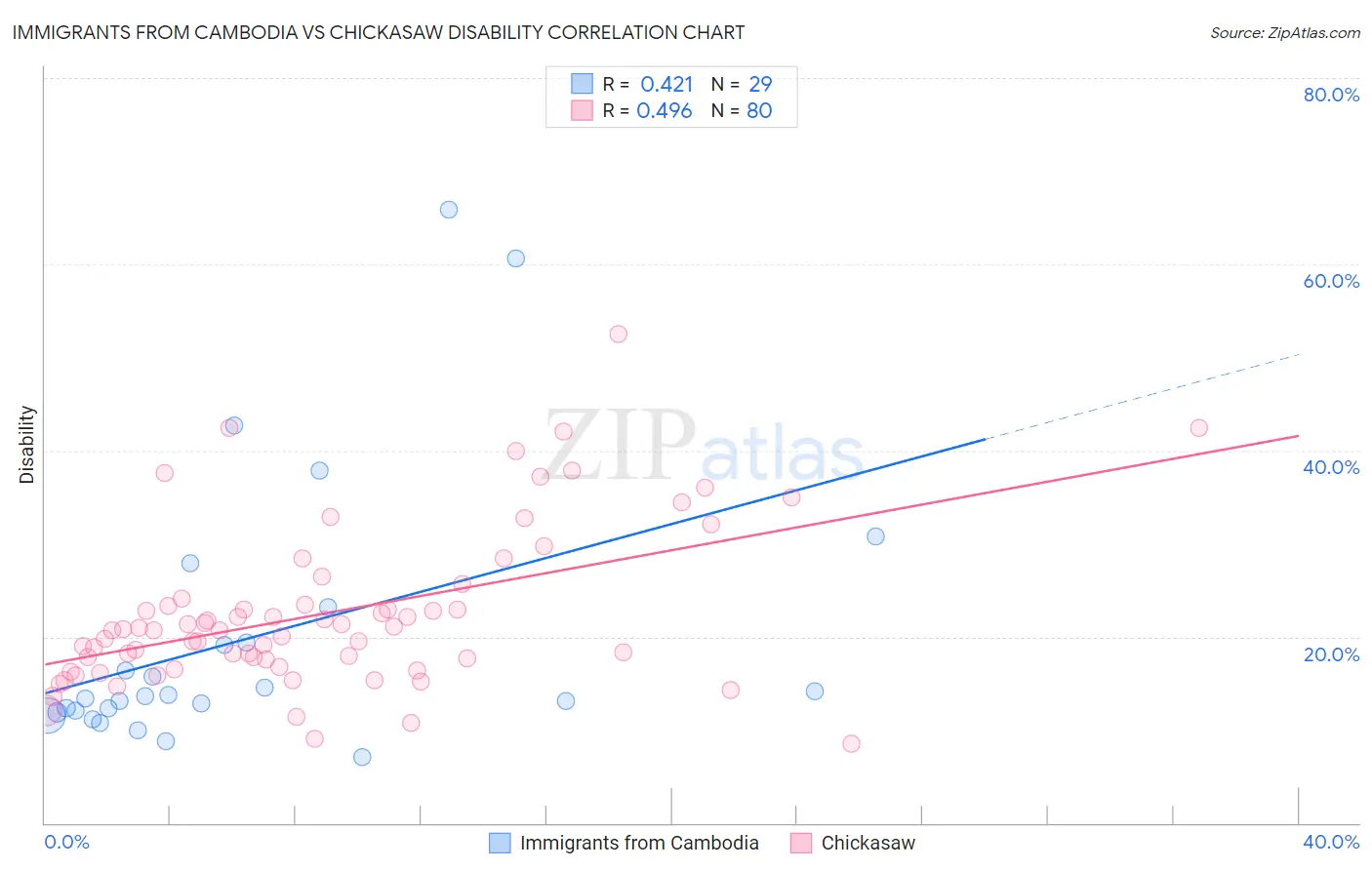 Immigrants from Cambodia vs Chickasaw Disability