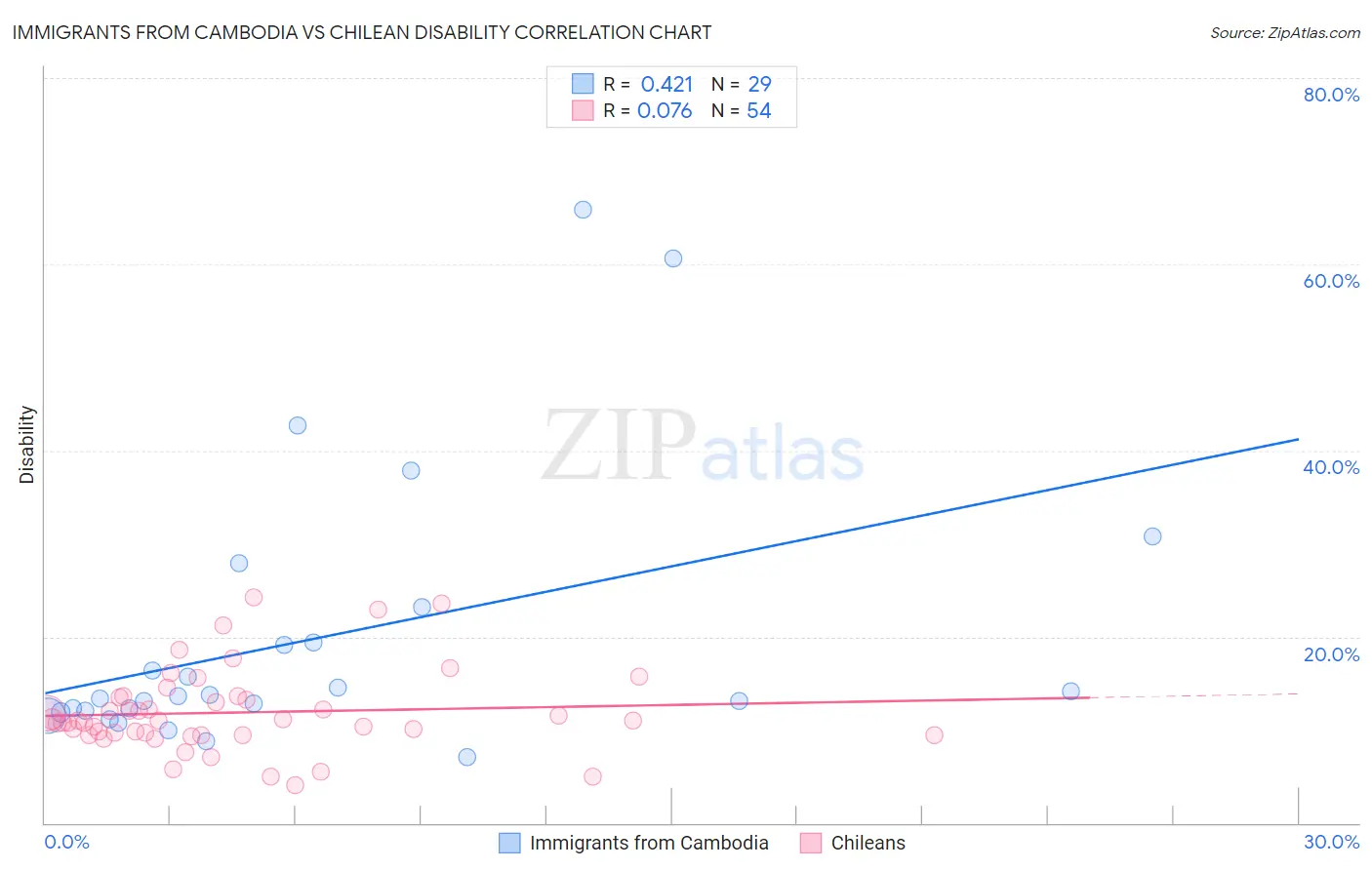 Immigrants from Cambodia vs Chilean Disability