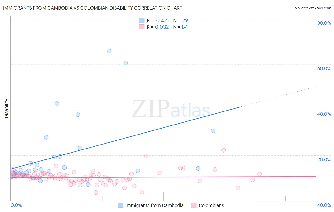 Immigrants from Cambodia vs Colombian Disability