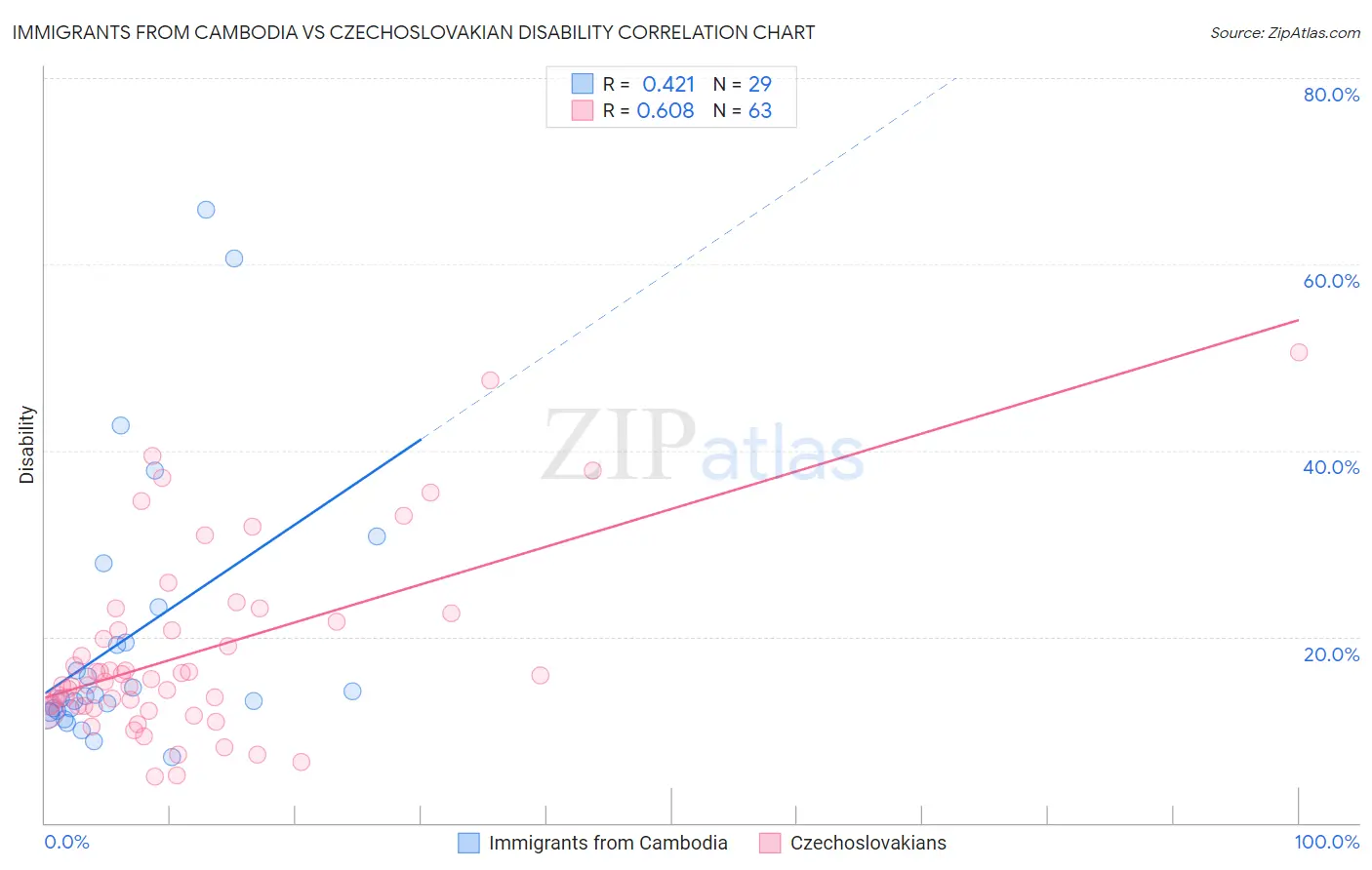Immigrants from Cambodia vs Czechoslovakian Disability