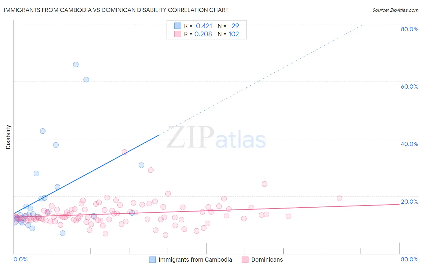 Immigrants from Cambodia vs Dominican Disability