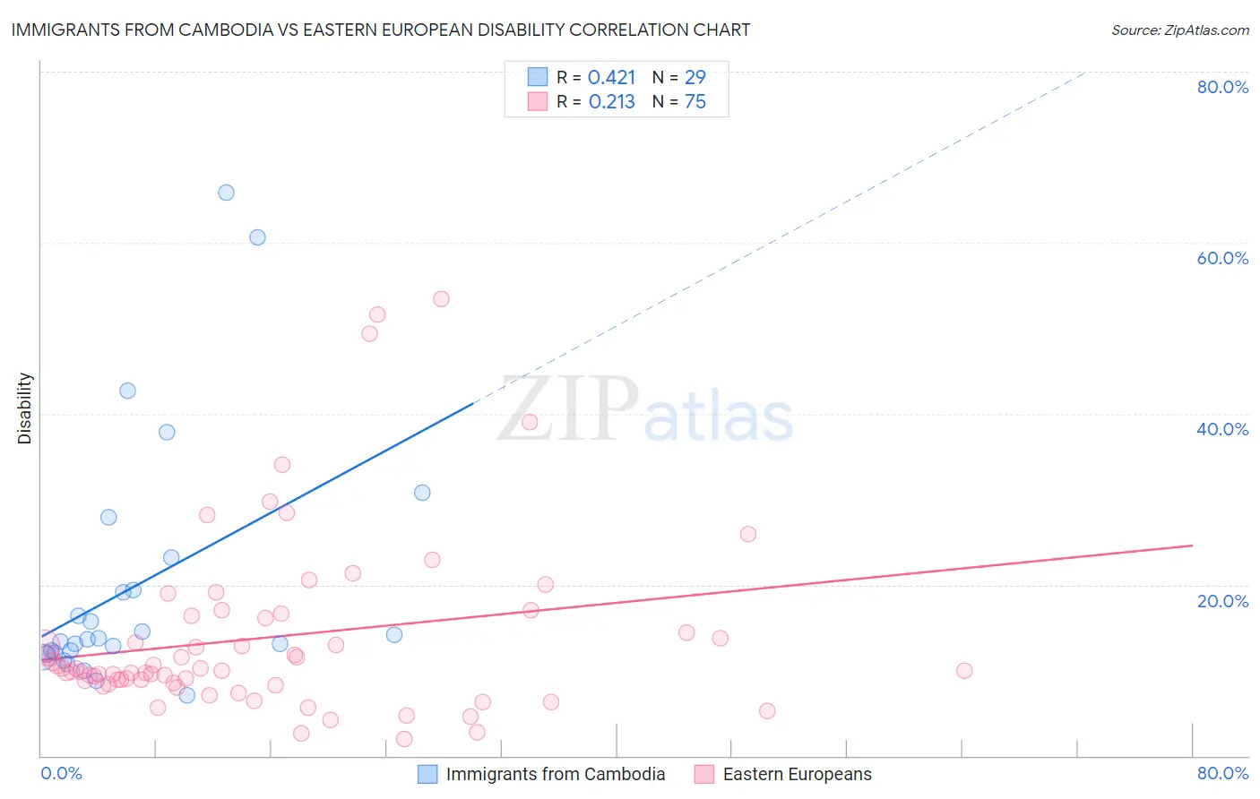 Immigrants from Cambodia vs Eastern European Disability