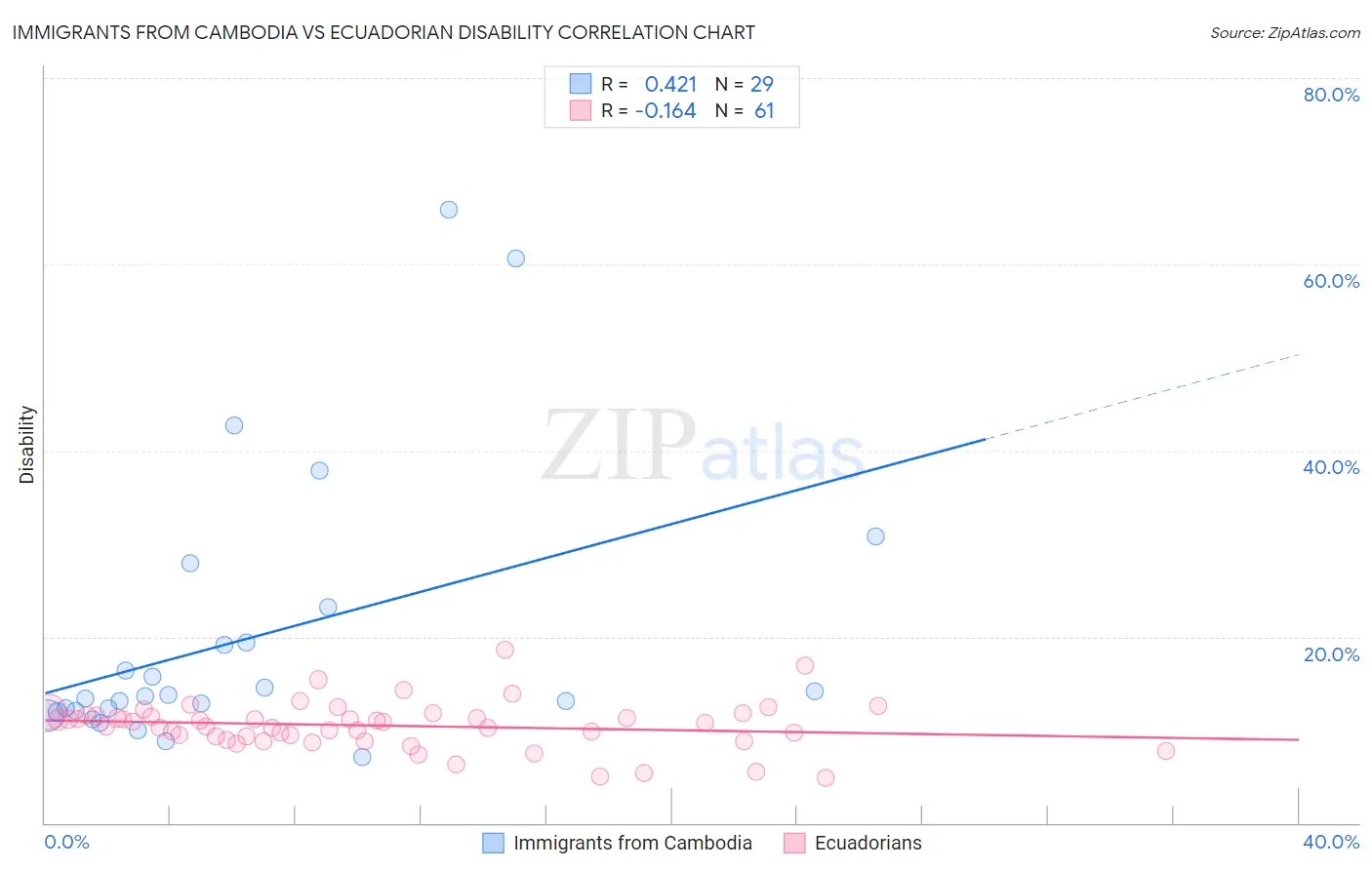 Immigrants from Cambodia vs Ecuadorian Disability