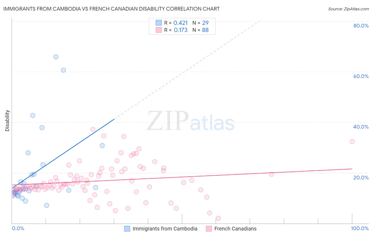 Immigrants from Cambodia vs French Canadian Disability