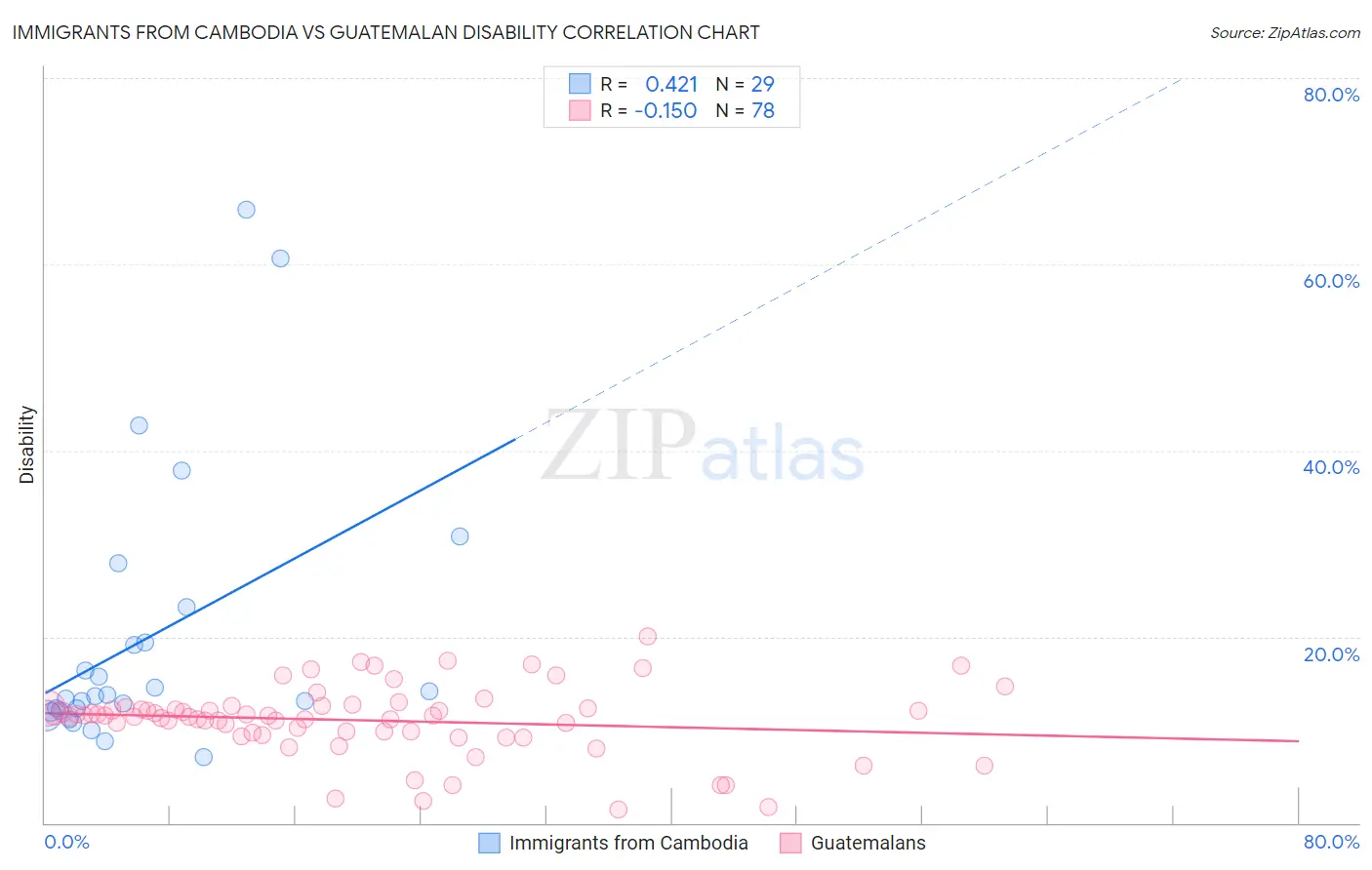 Immigrants from Cambodia vs Guatemalan Disability