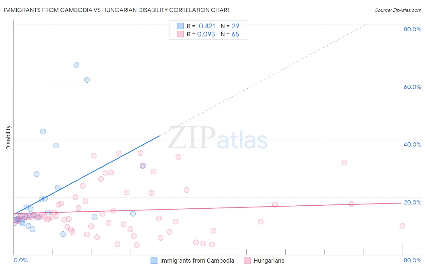 Immigrants from Cambodia vs Hungarian Disability