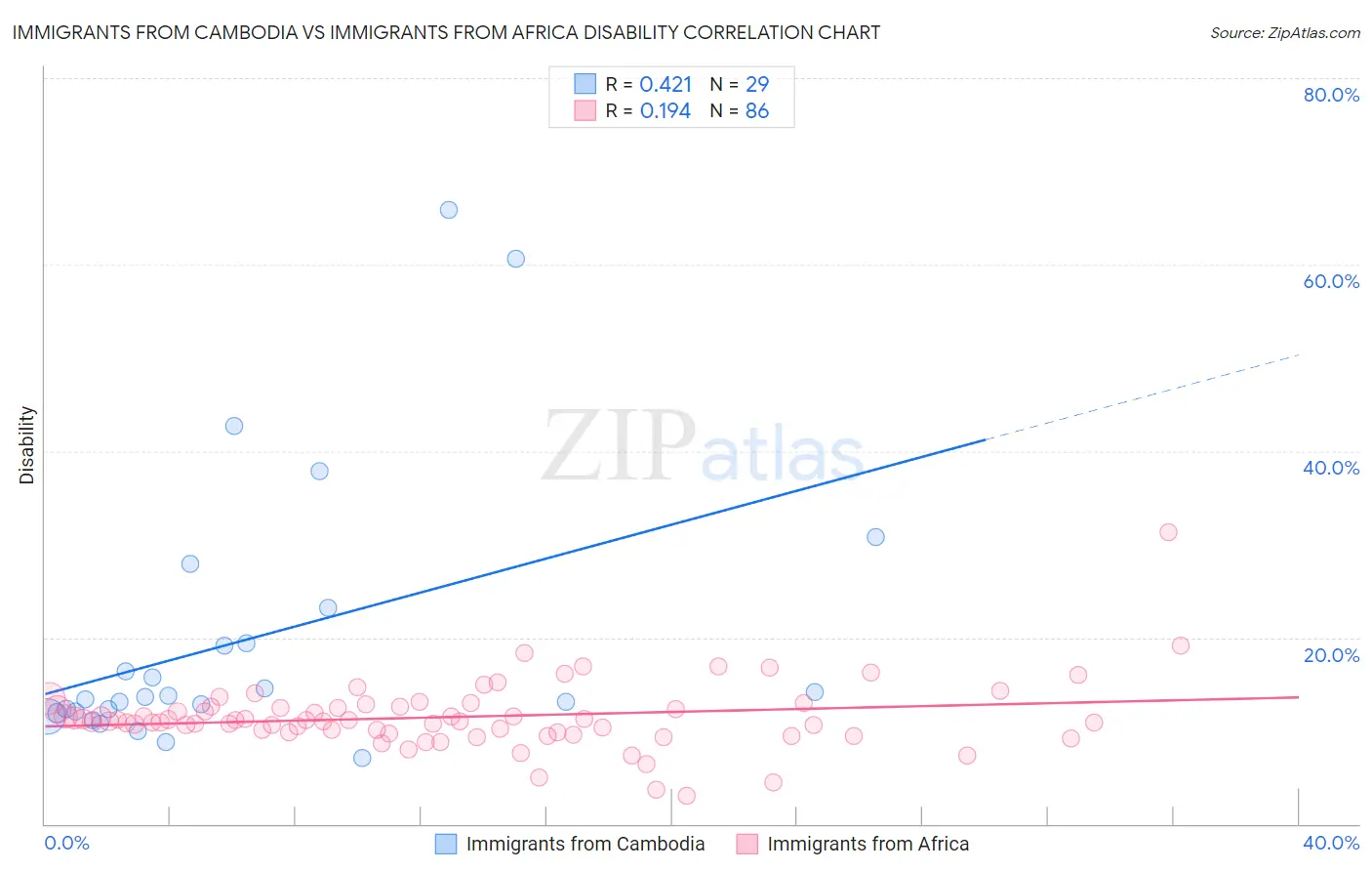 Immigrants from Cambodia vs Immigrants from Africa Disability