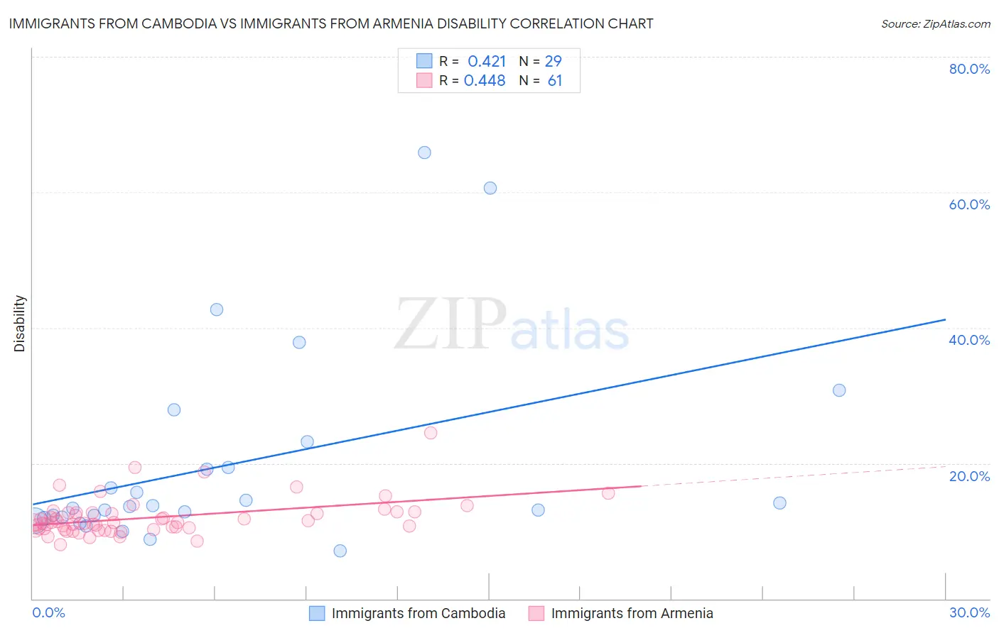Immigrants from Cambodia vs Immigrants from Armenia Disability