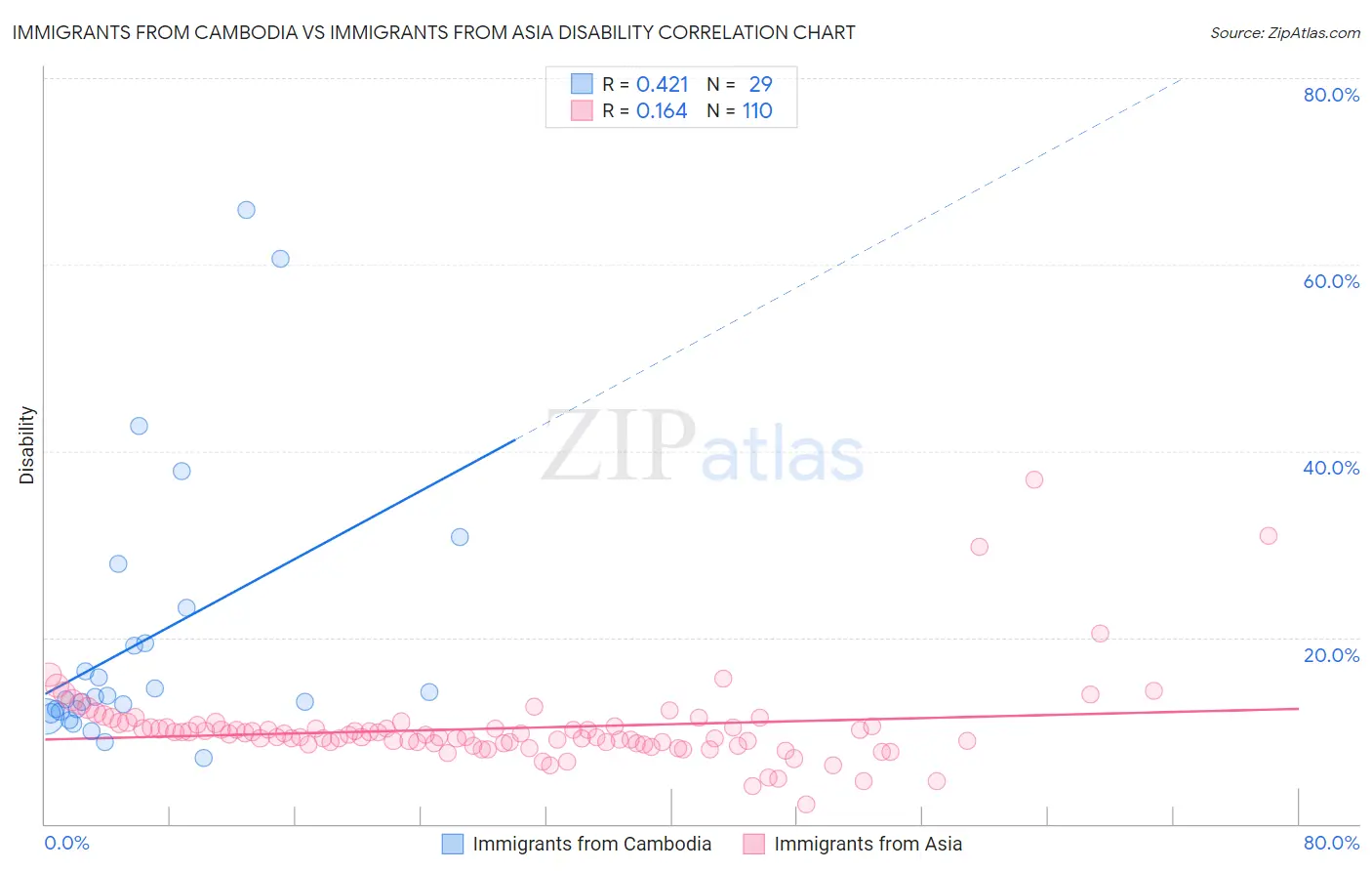 Immigrants from Cambodia vs Immigrants from Asia Disability