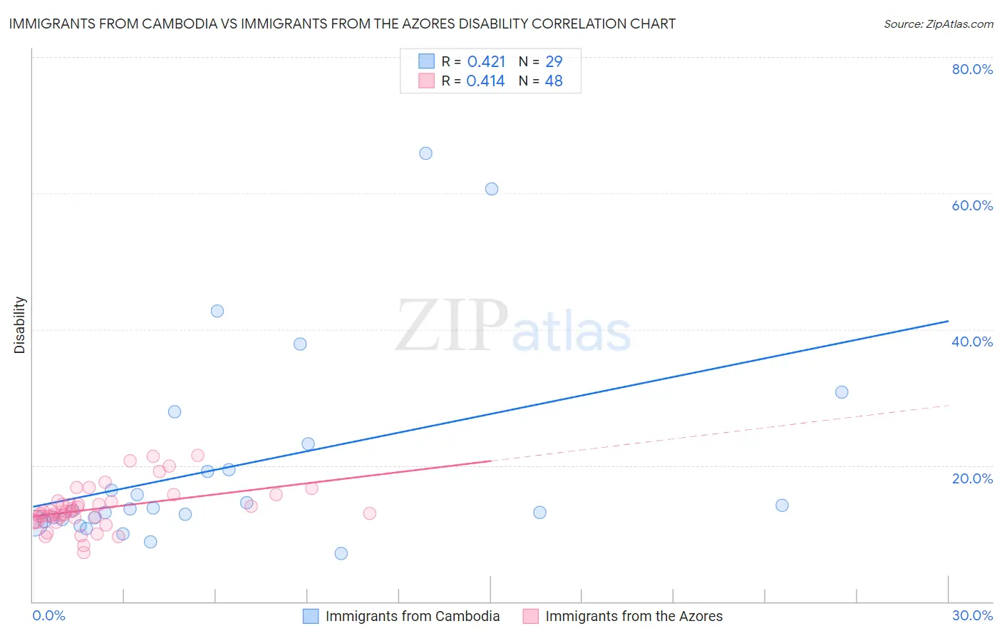 Immigrants from Cambodia vs Immigrants from the Azores Disability