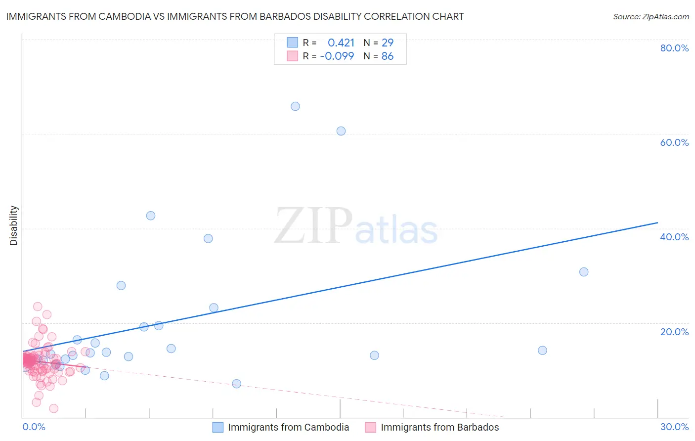 Immigrants from Cambodia vs Immigrants from Barbados Disability