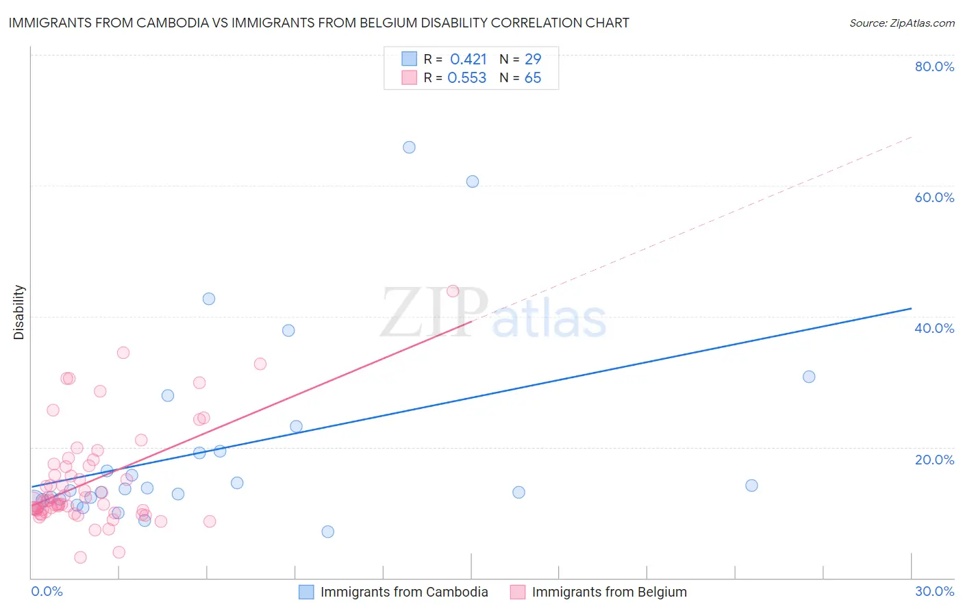 Immigrants from Cambodia vs Immigrants from Belgium Disability
