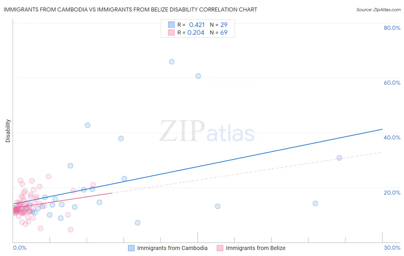 Immigrants from Cambodia vs Immigrants from Belize Disability