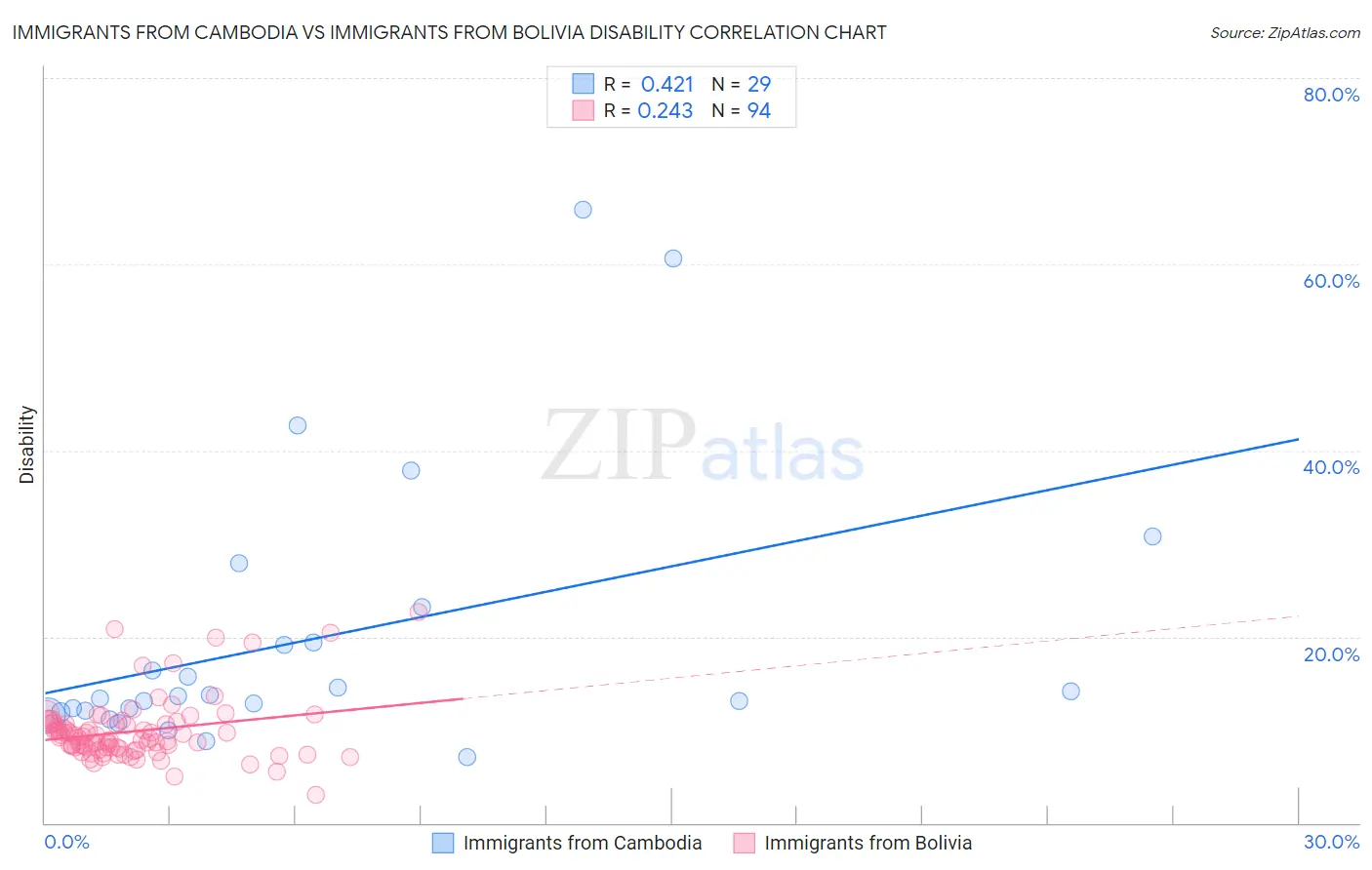 Immigrants from Cambodia vs Immigrants from Bolivia Disability