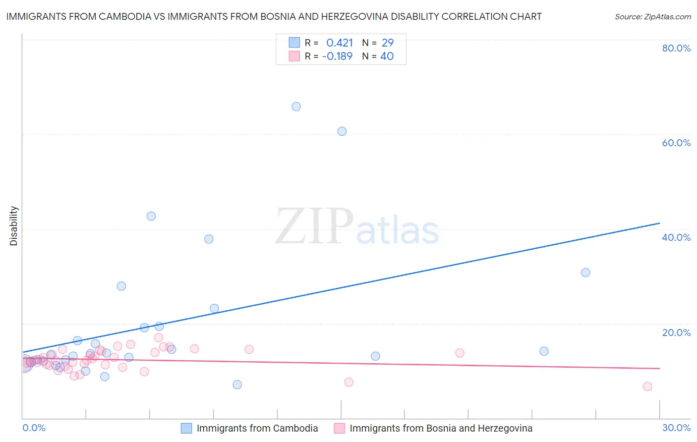 Immigrants from Cambodia vs Immigrants from Bosnia and Herzegovina Disability