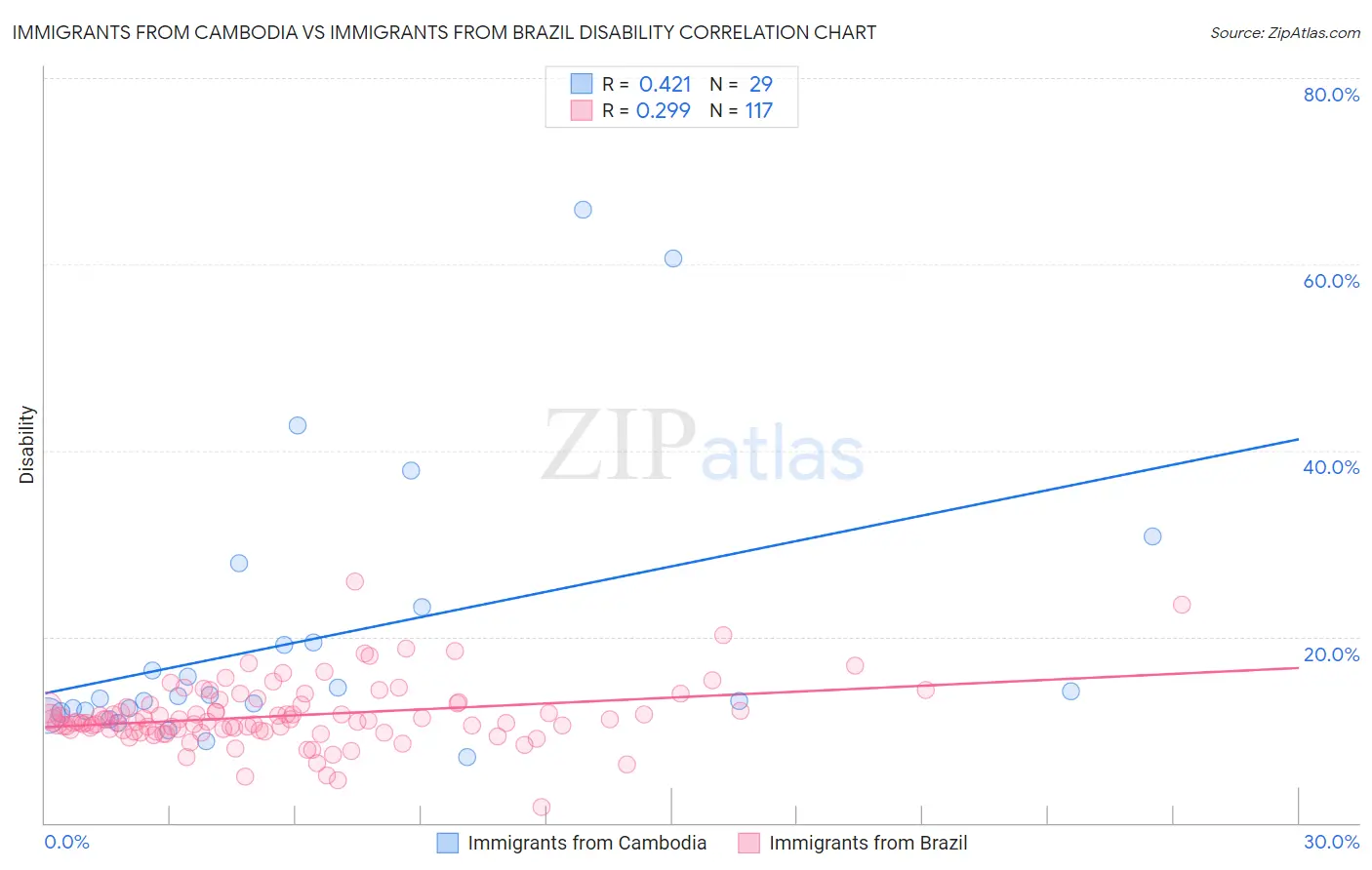 Immigrants from Cambodia vs Immigrants from Brazil Disability