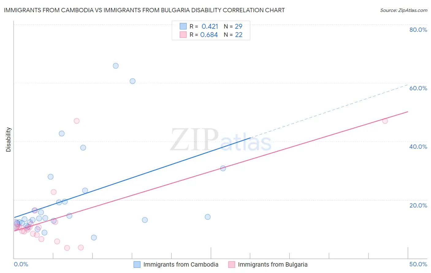 Immigrants from Cambodia vs Immigrants from Bulgaria Disability