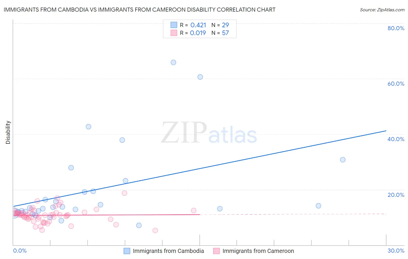 Immigrants from Cambodia vs Immigrants from Cameroon Disability