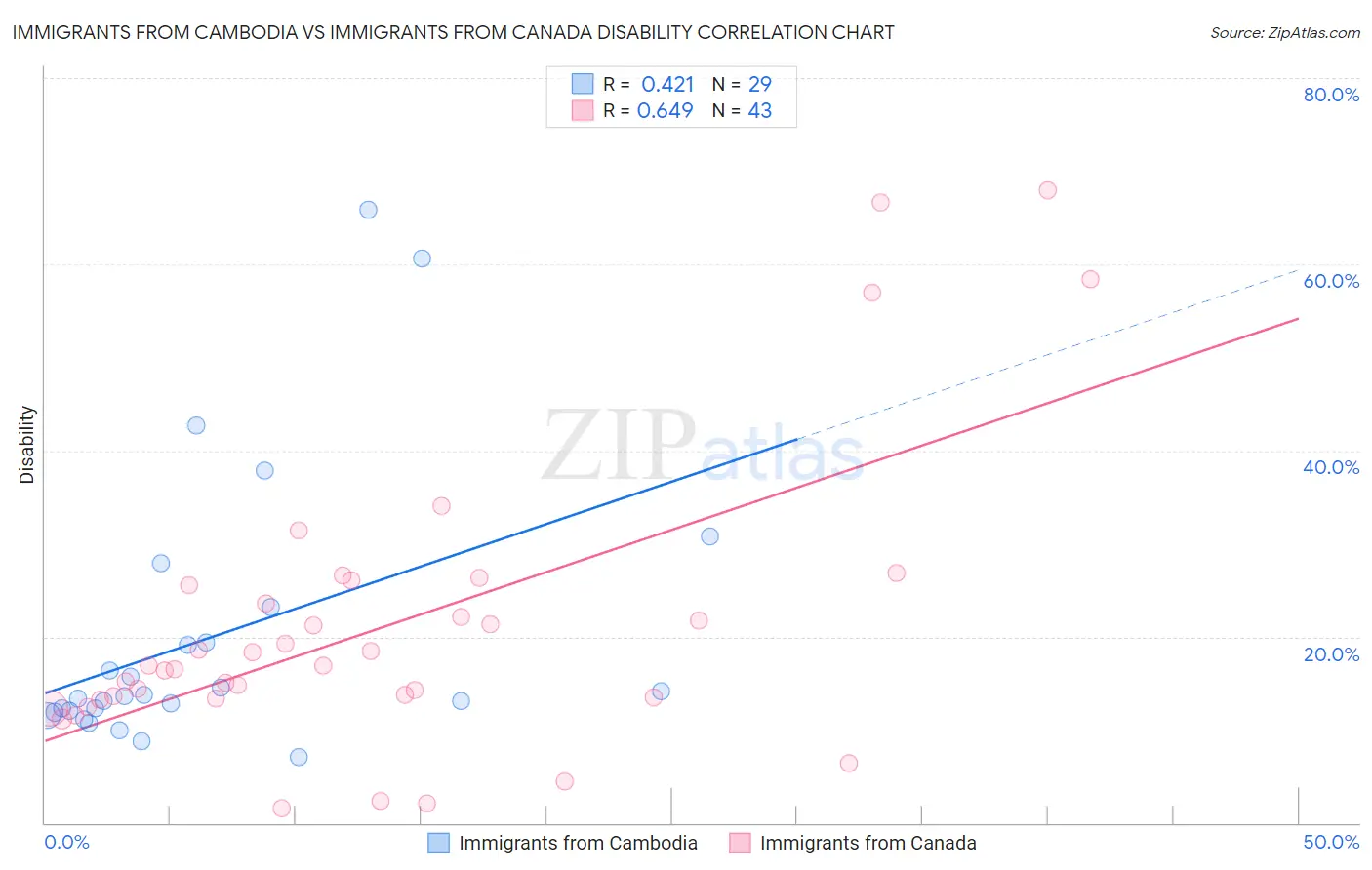 Immigrants from Cambodia vs Immigrants from Canada Disability