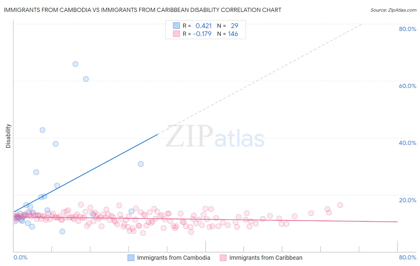 Immigrants from Cambodia vs Immigrants from Caribbean Disability