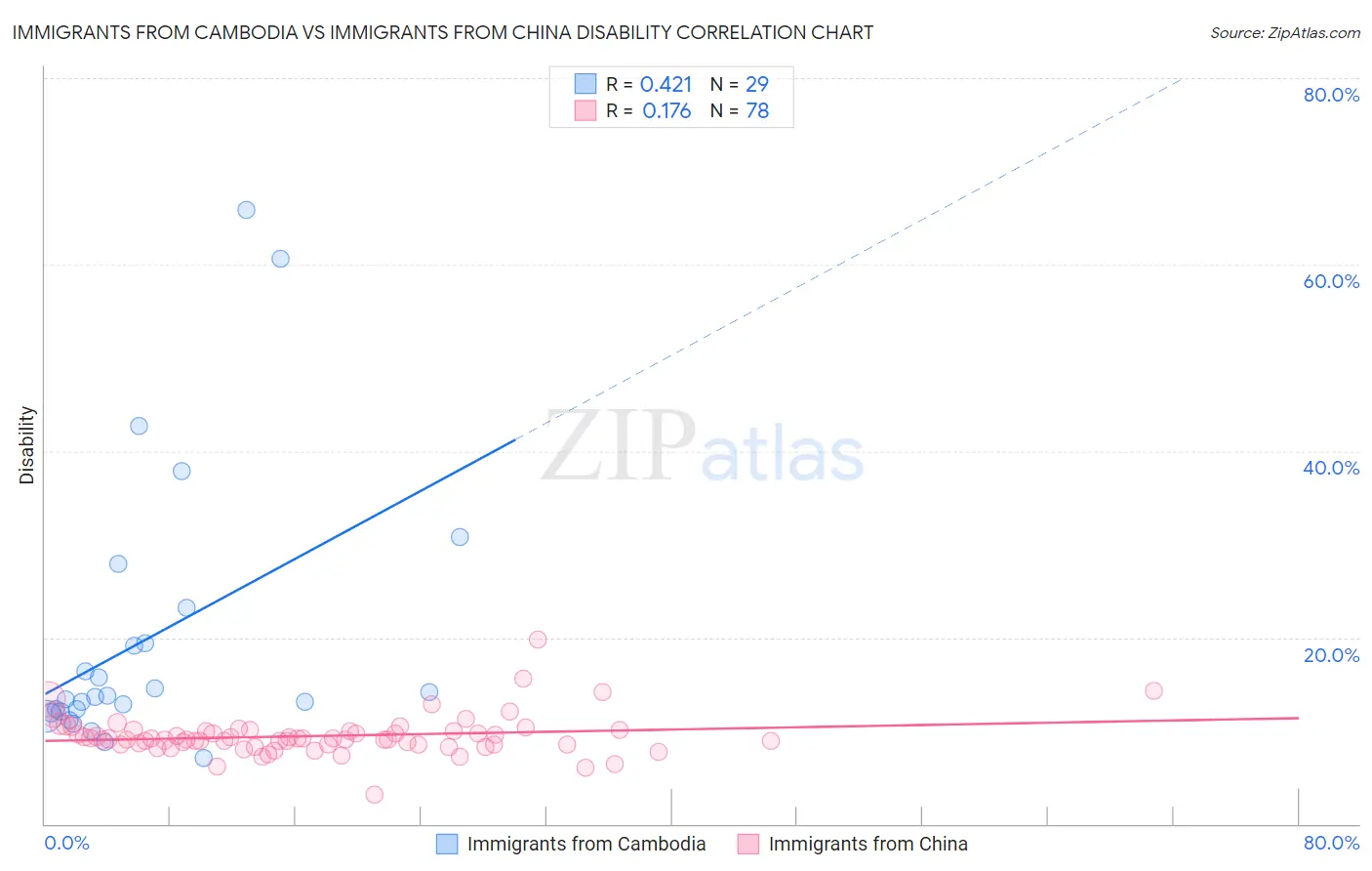 Immigrants from Cambodia vs Immigrants from China Disability
