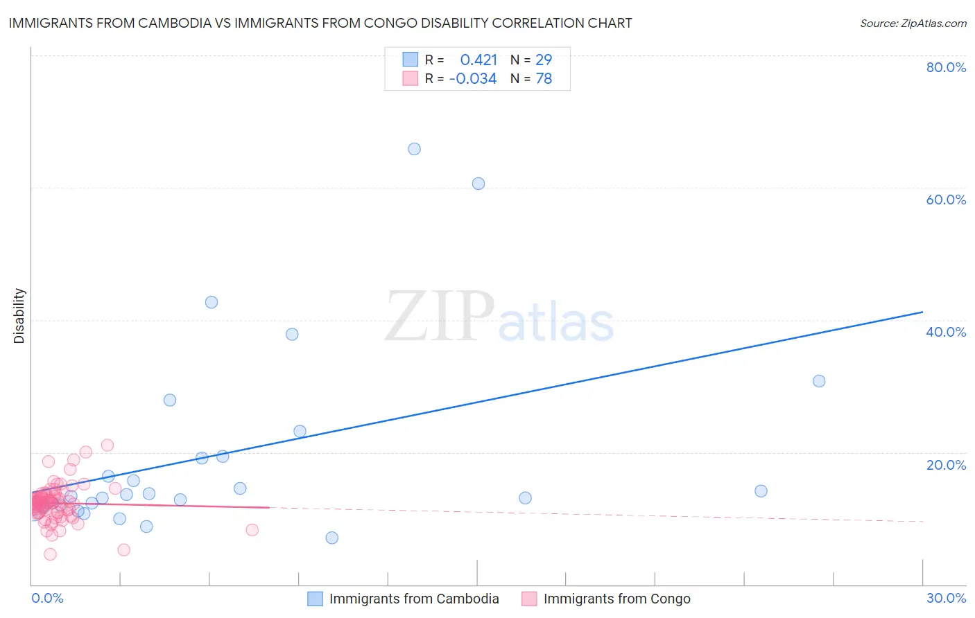Immigrants from Cambodia vs Immigrants from Congo Disability