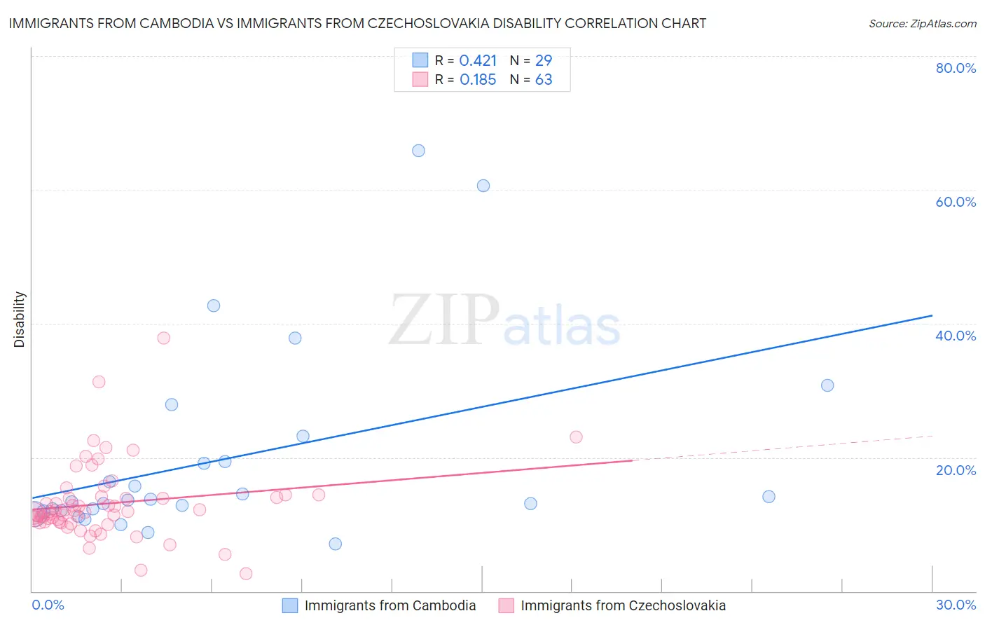 Immigrants from Cambodia vs Immigrants from Czechoslovakia Disability