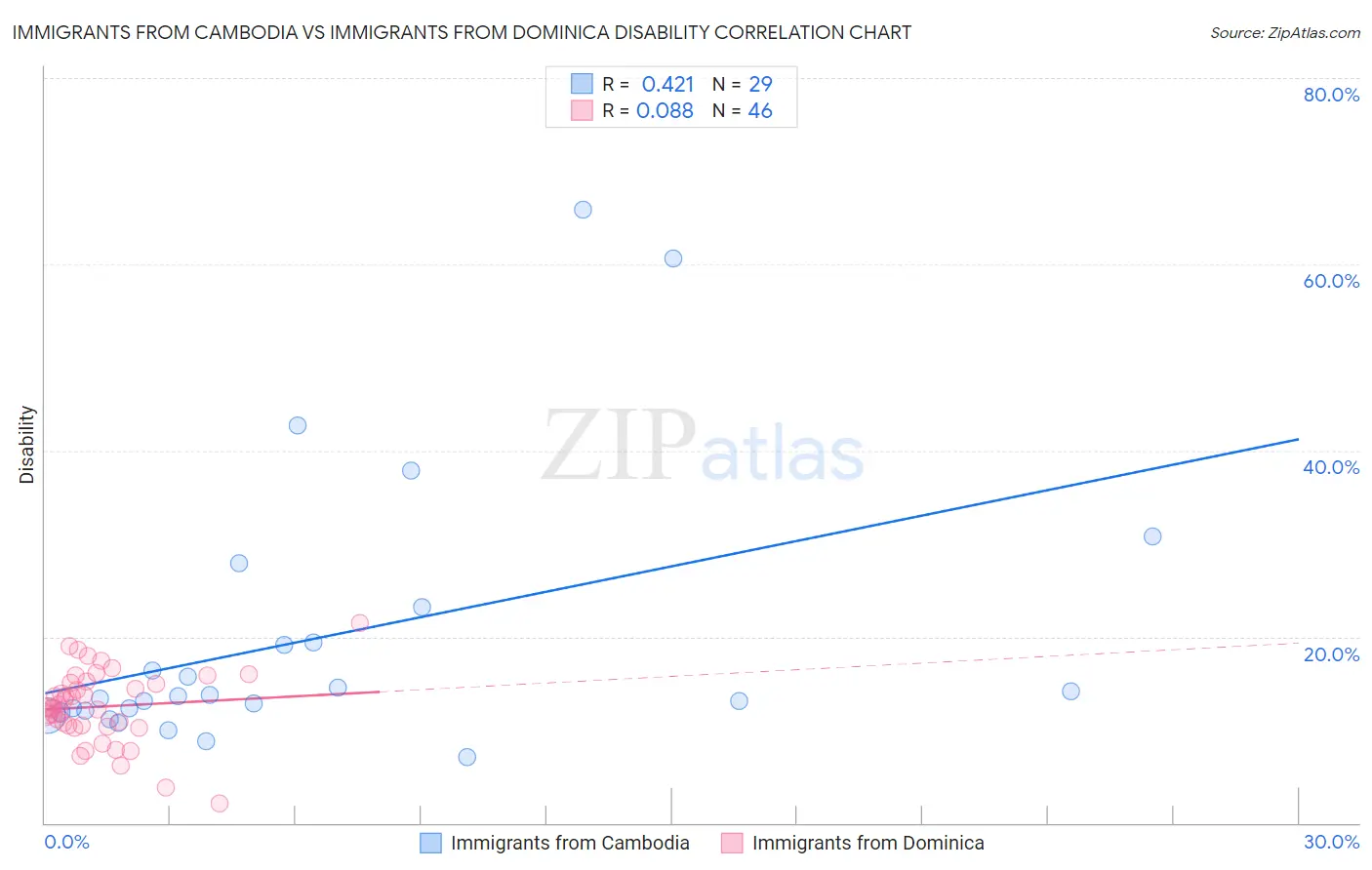 Immigrants from Cambodia vs Immigrants from Dominica Disability