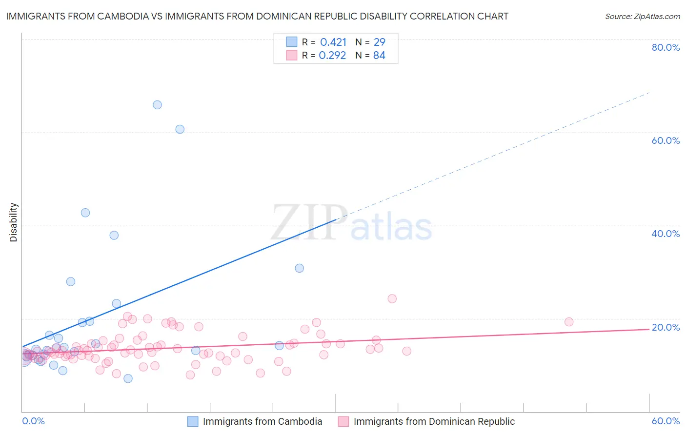 Immigrants from Cambodia vs Immigrants from Dominican Republic Disability
