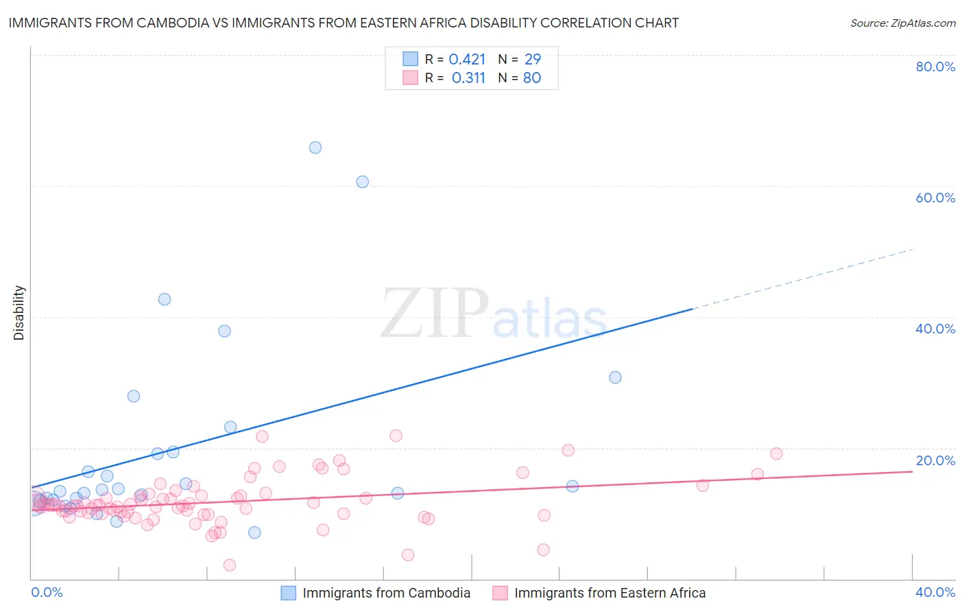 Immigrants from Cambodia vs Immigrants from Eastern Africa Disability