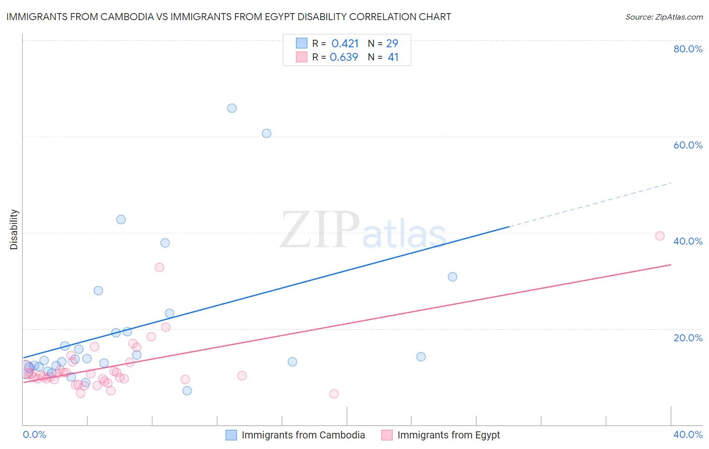 Immigrants from Cambodia vs Immigrants from Egypt Disability