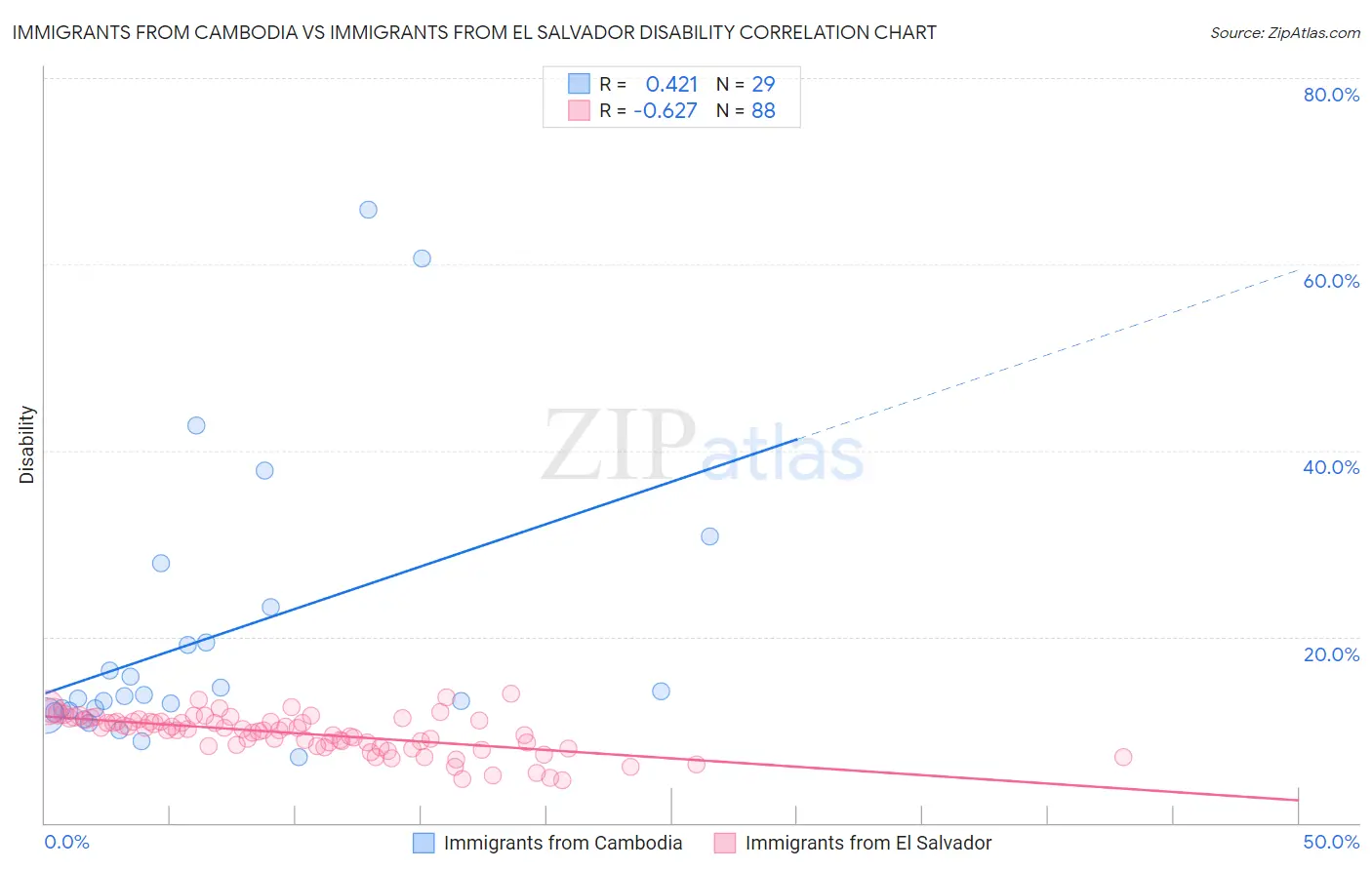 Immigrants from Cambodia vs Immigrants from El Salvador Disability