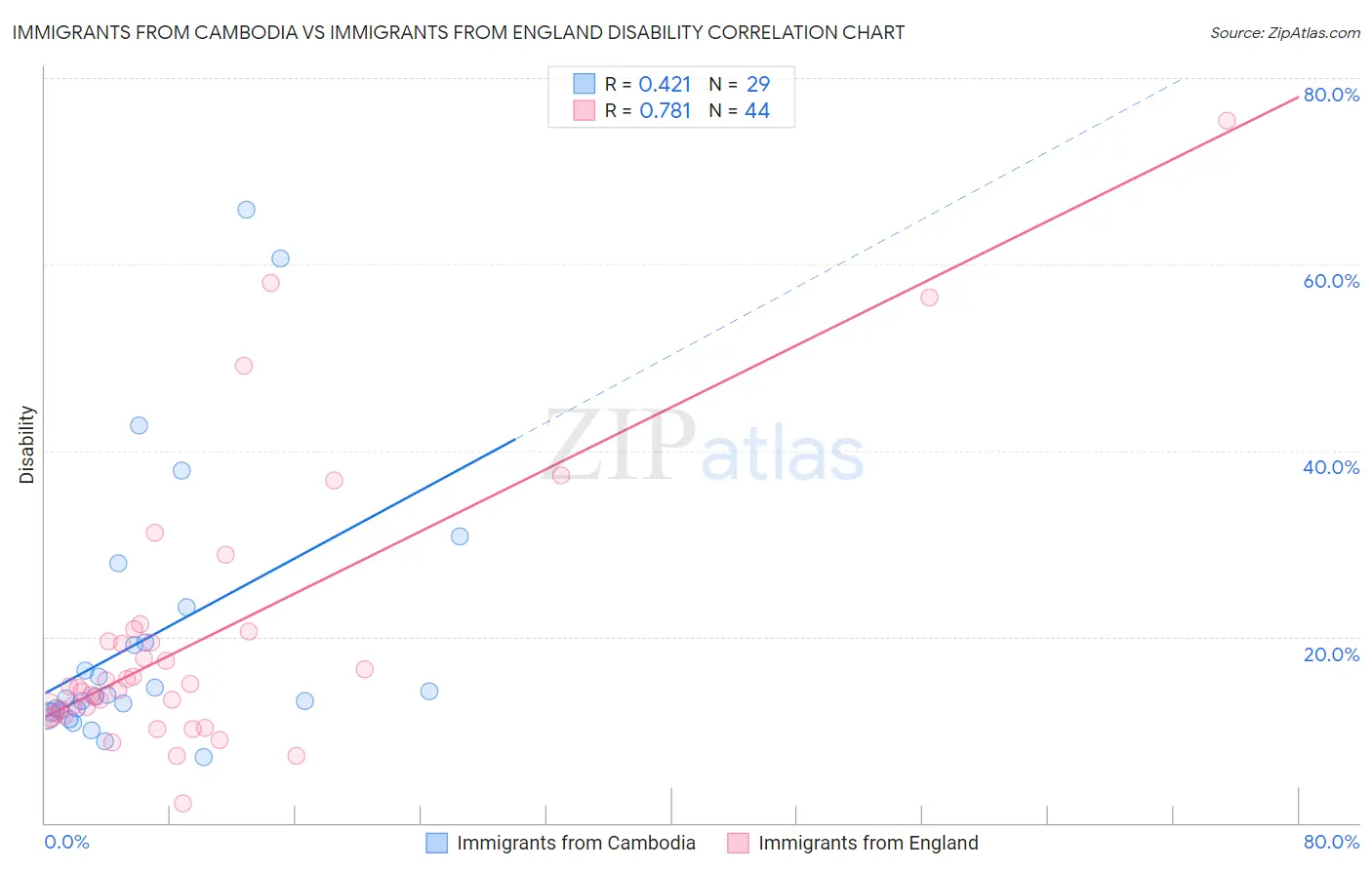 Immigrants from Cambodia vs Immigrants from England Disability