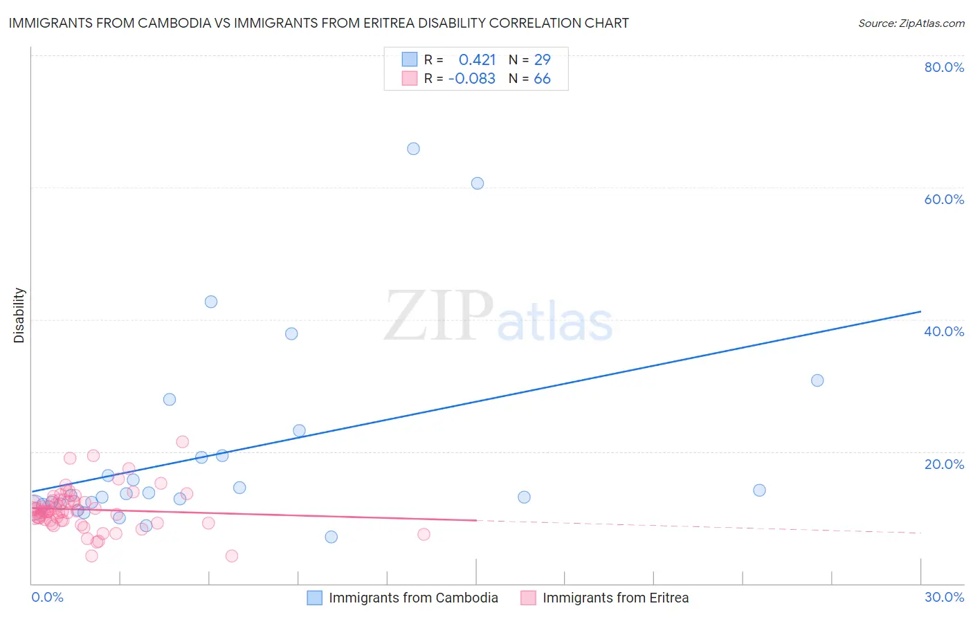 Immigrants from Cambodia vs Immigrants from Eritrea Disability