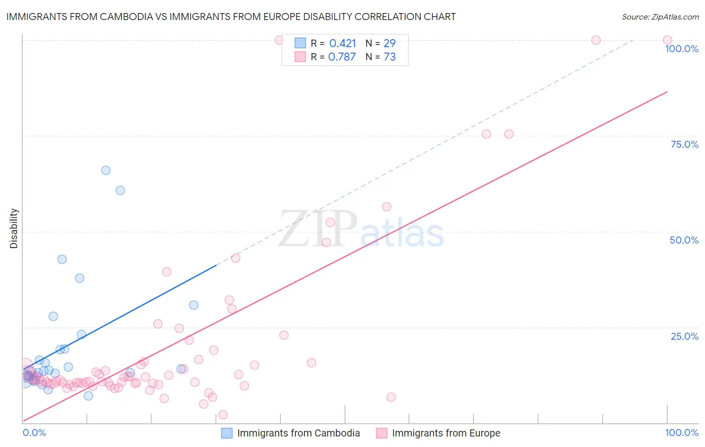 Immigrants from Cambodia vs Immigrants from Europe Disability